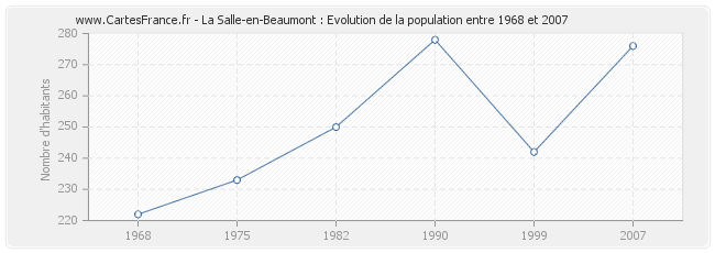 Population La Salle-en-Beaumont